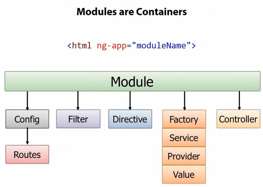 Module stuff