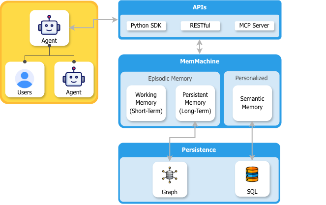 MemMachine Architecture