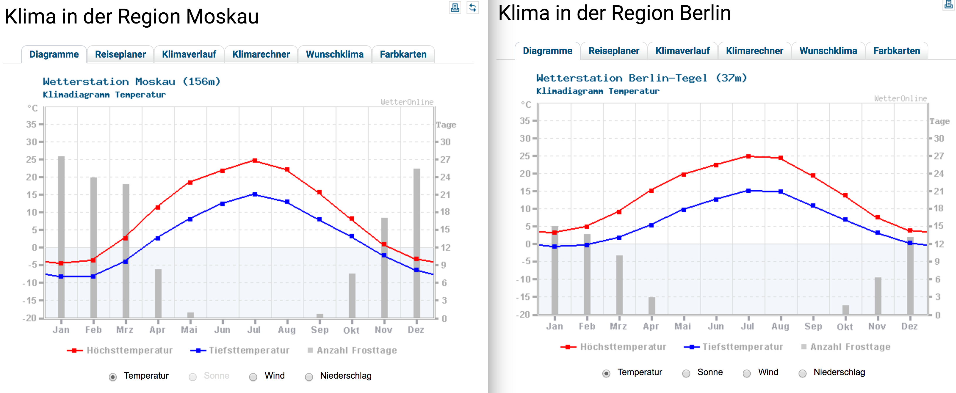 temperature comparison