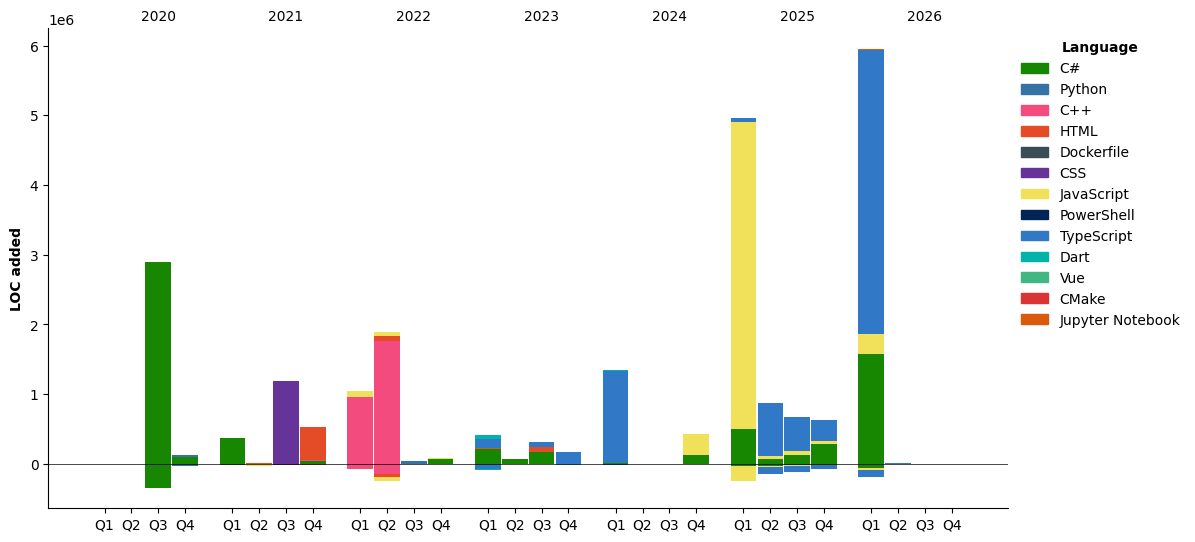 Lines of Code chart