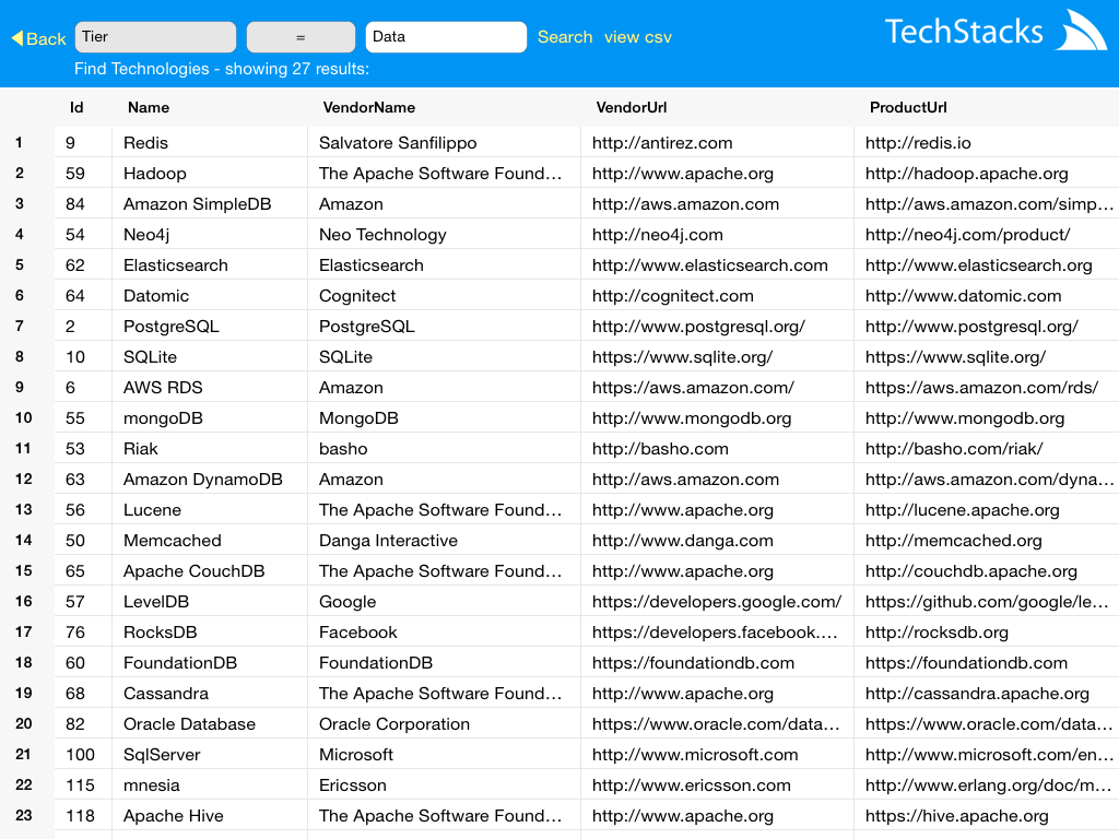 TechStack Technologies Results