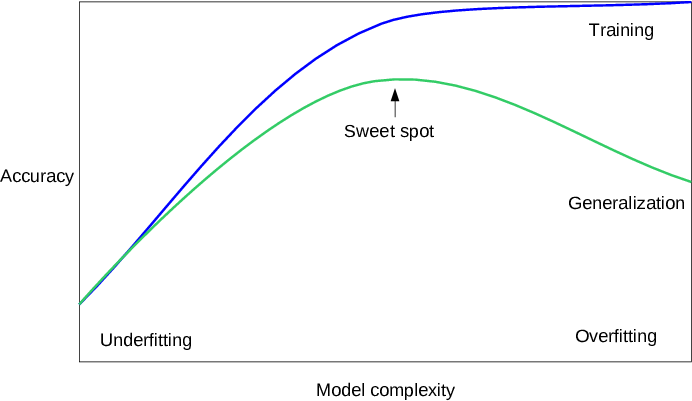 Diagram of Good fit