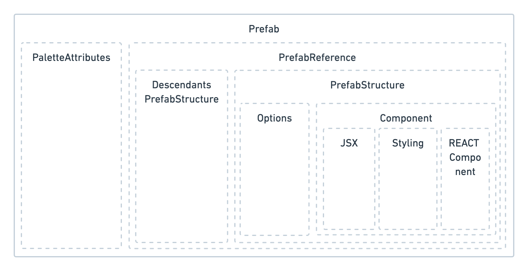 The main component system concepts: components, configurations, options and prefabs.