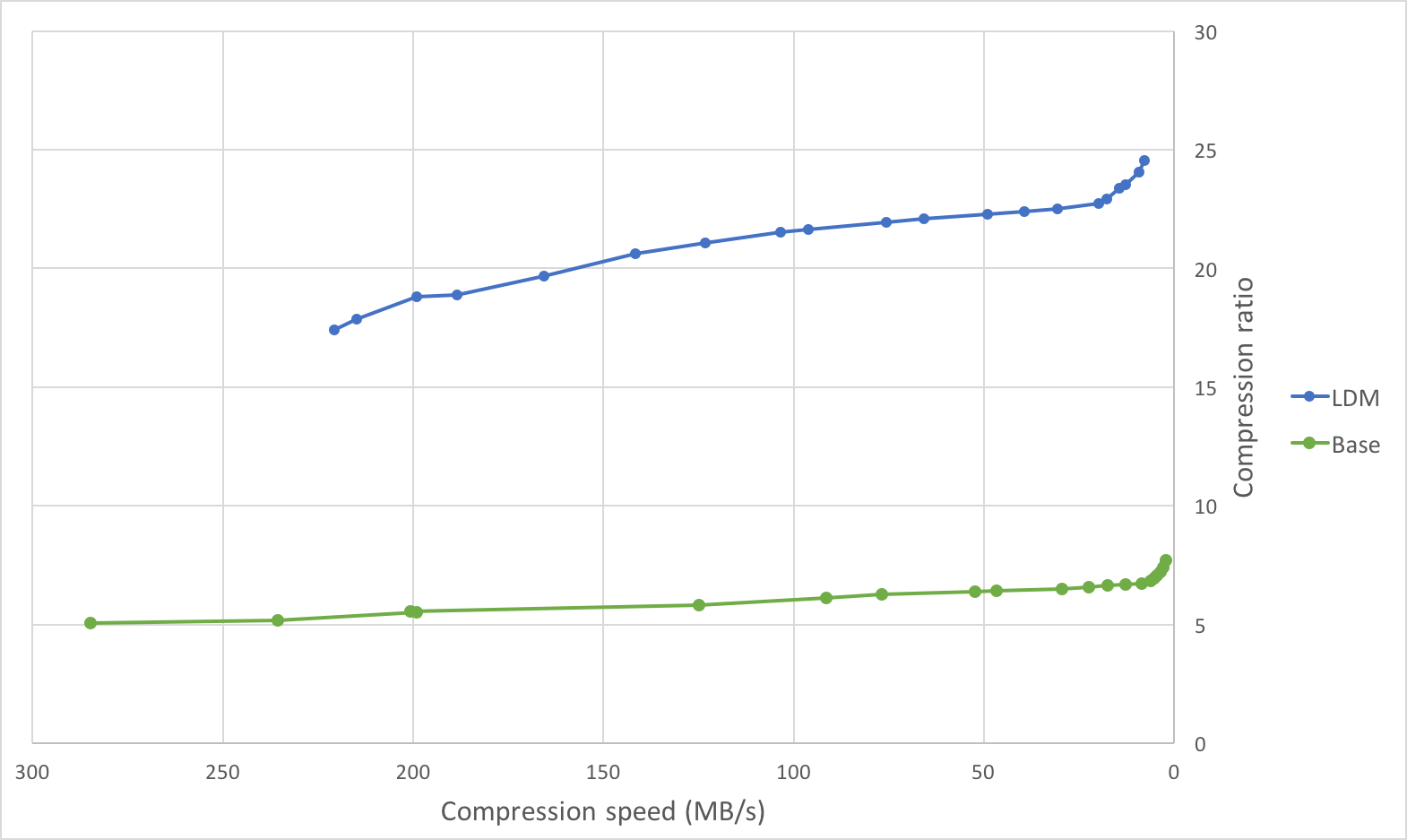Compression Speed vs Ratio Compression Speed vs Ratio