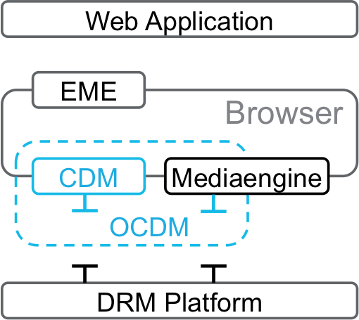 Scope of OCDM Scope of OCDM