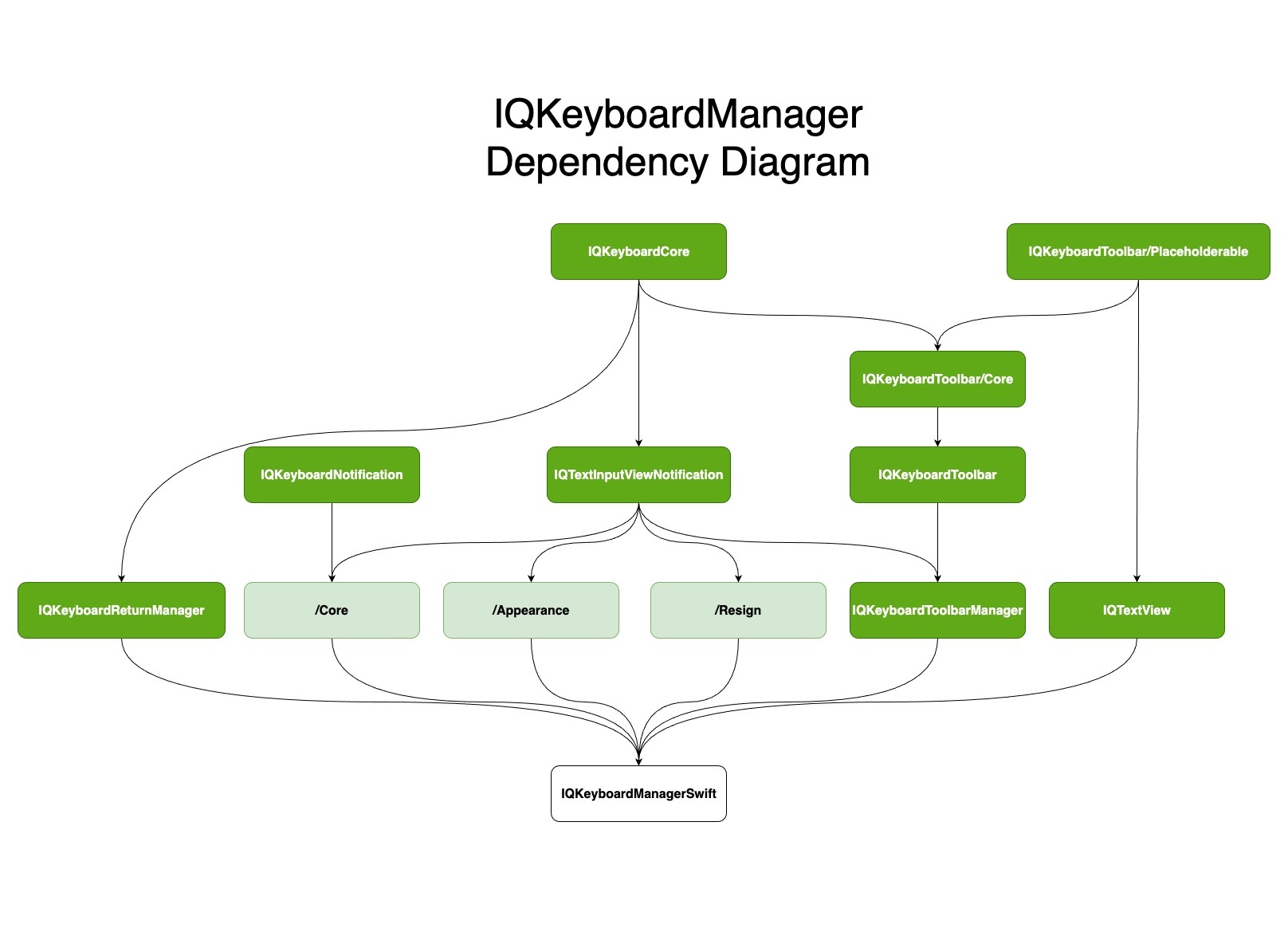 IQKeyboardManager Dependency Diagram