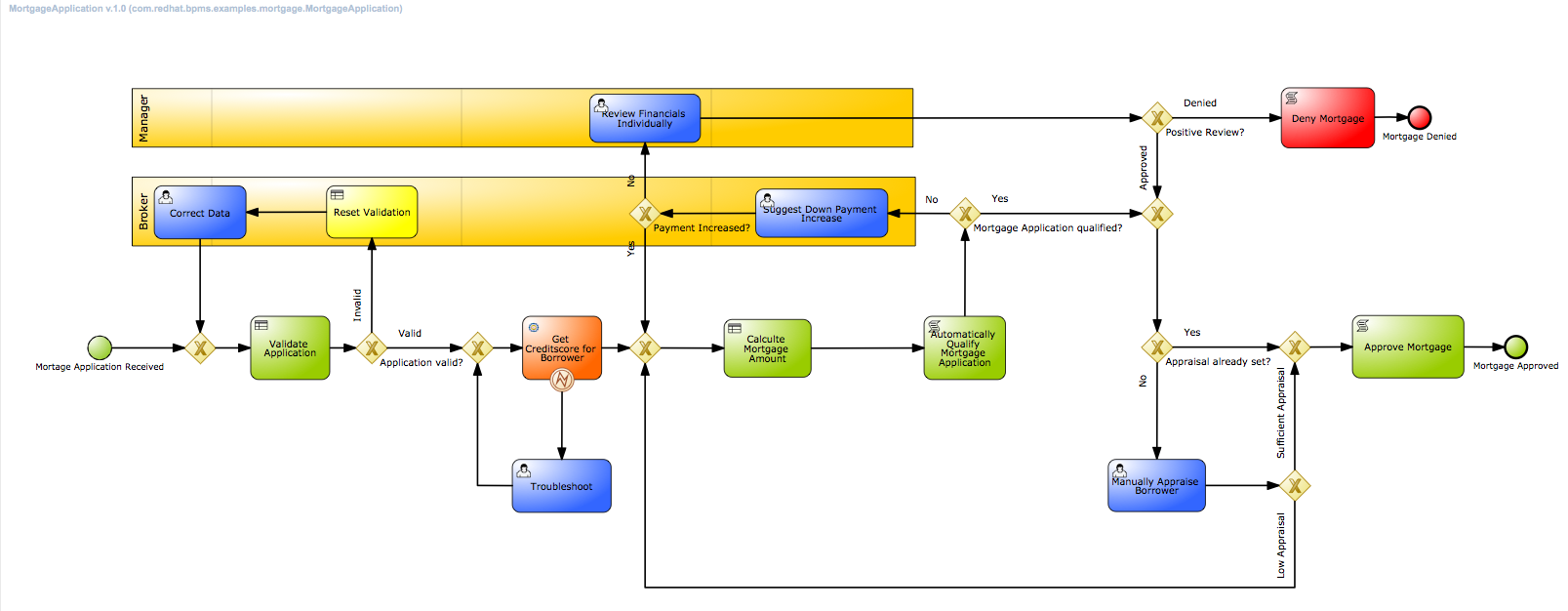 Mortgage Process