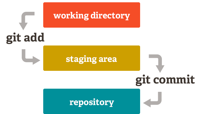 git area