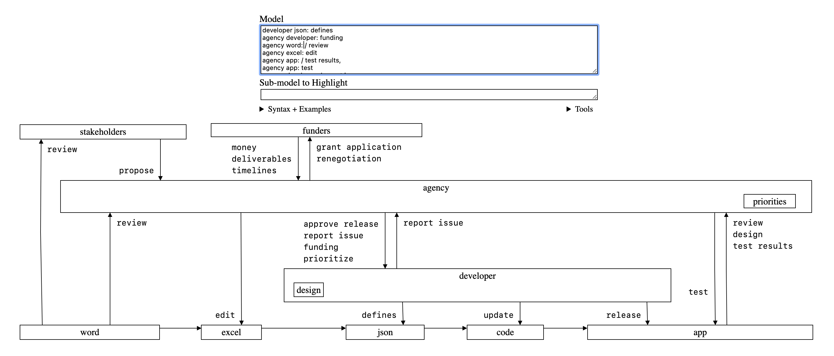 An image, linking to a free hosted version of depict, of a model of a software development process involving a government agency, a contracted developer, an app, outside stakeholders, funders, and various feedback loops