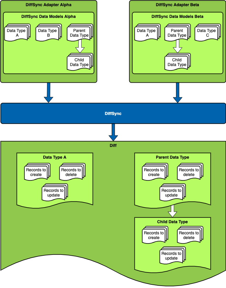 DiffSync Diff Creation DiffSync Diff Creation