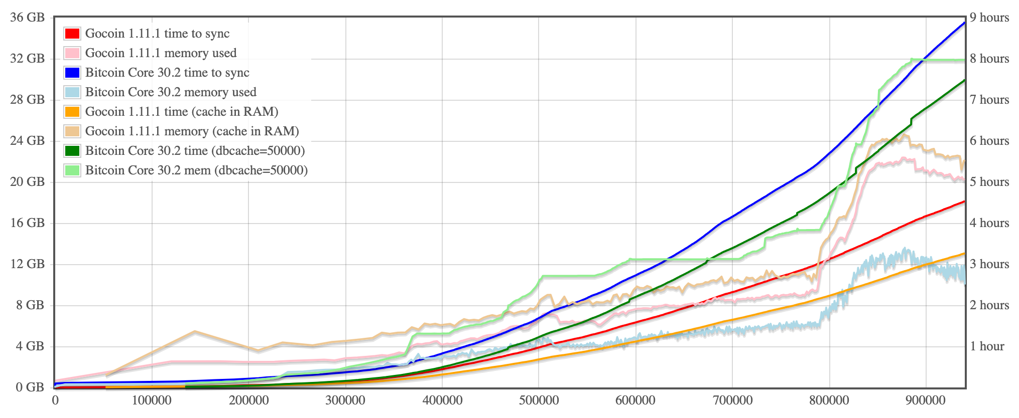SyncChart