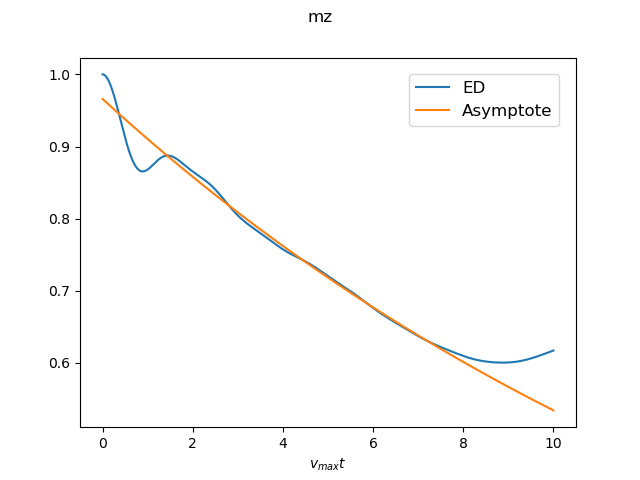 magnetization (Ising direction)