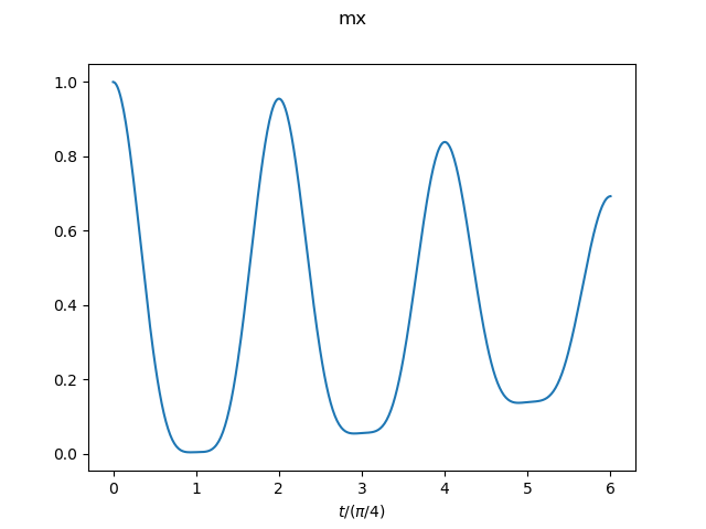 magnetization (field direction)