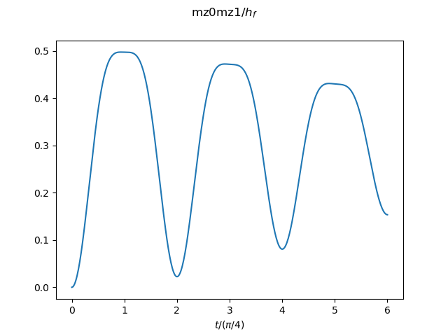 nearest neighbor spin correlation (Ising direction)