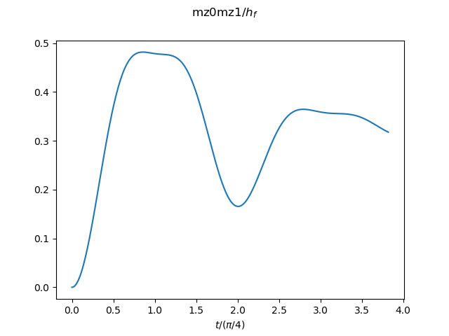 nearest neighbor spin correlation (Ising direction)