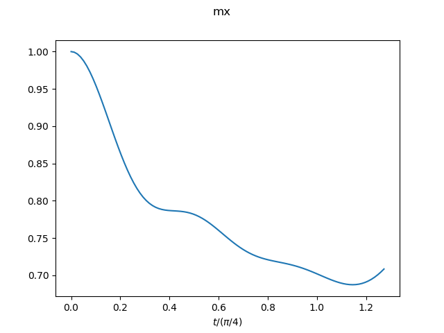 magnetization (field direction)