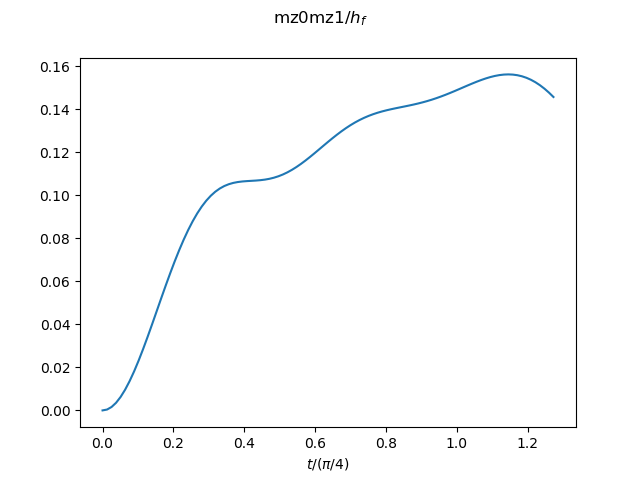 nearest neighbor spin correlation (Ising direction)