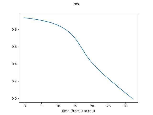 magnetization (field direction)