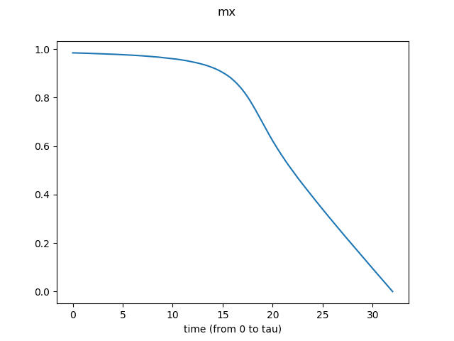 magnetization (field direction)