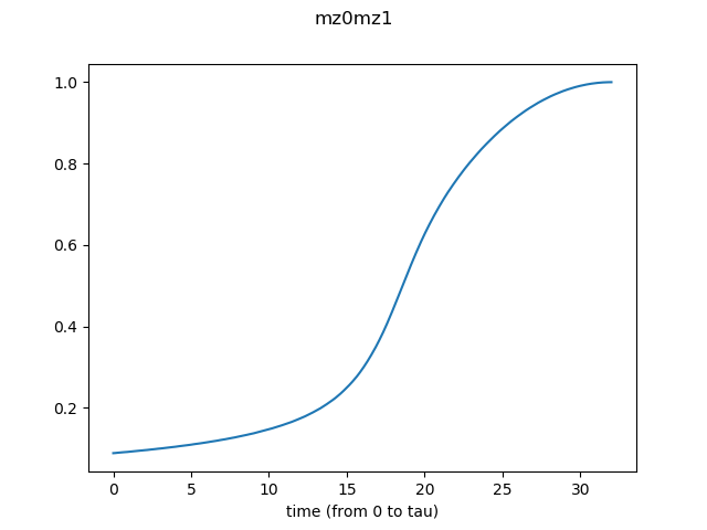 nearest neighbor spin correlation (Ising direction)
