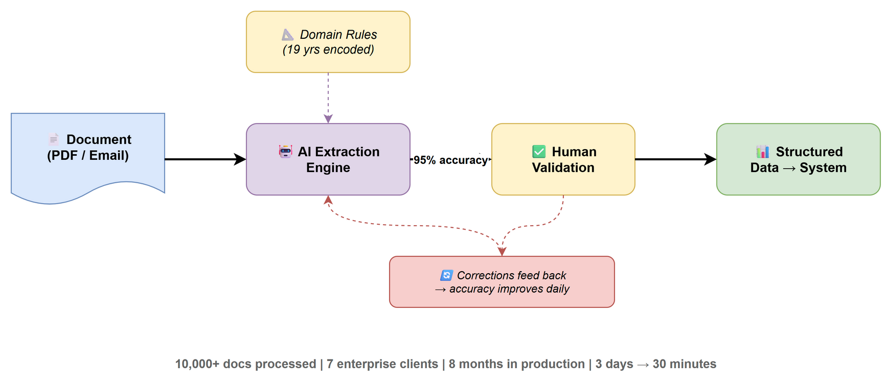 Document AI Pipeline