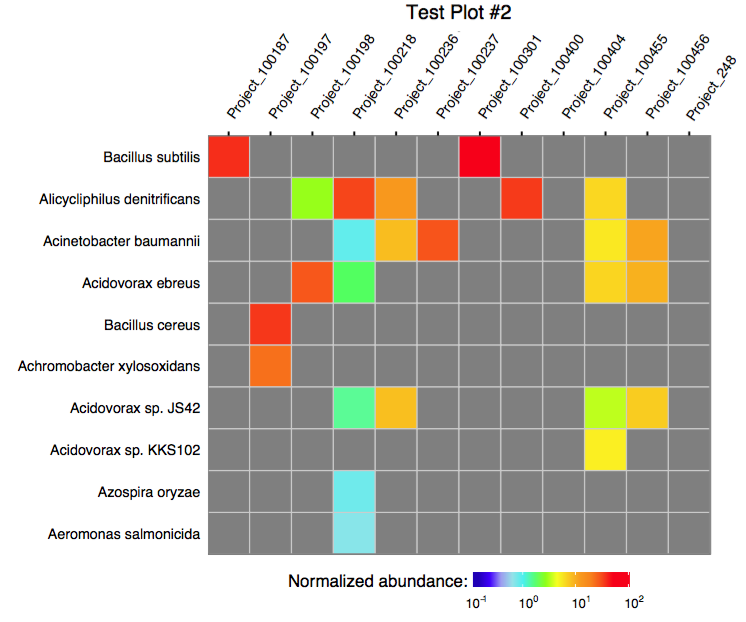 Multiple columns plot