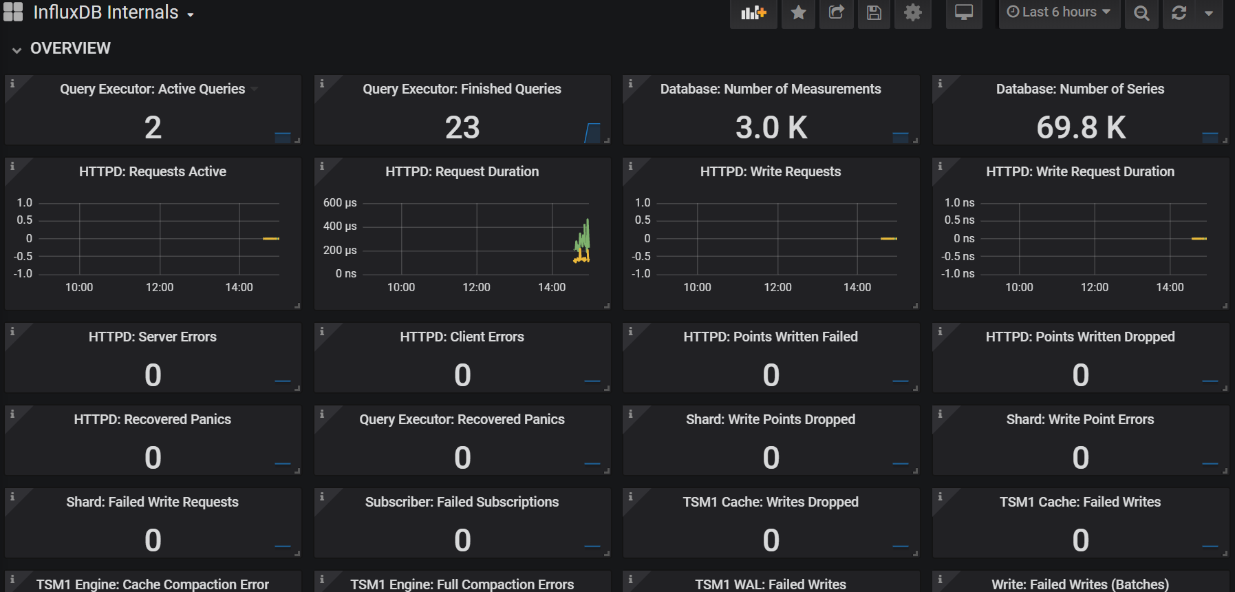 Grafana dashboard for InfluxDB Internals