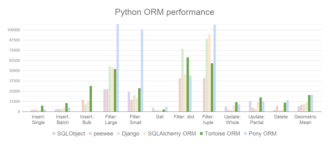 https://raw.githubusercontent.com/tortoise/tortoise-orm/develop/docs/ORM_Perf.png